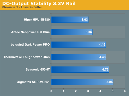 DC-Output
Stability 3.3V Rail