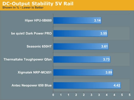 DC-Output
Stability 5V Rail