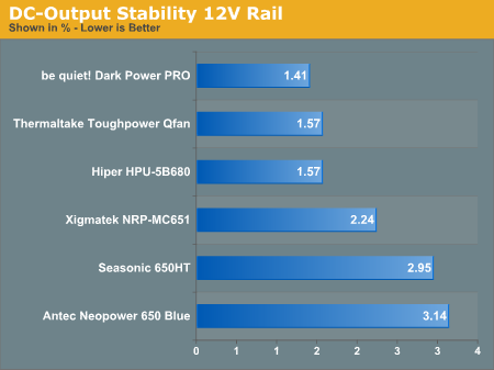 DC-Output
Stability 12V Rail