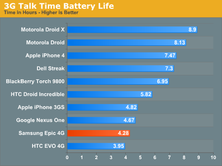 Htc evo 4g review battery life