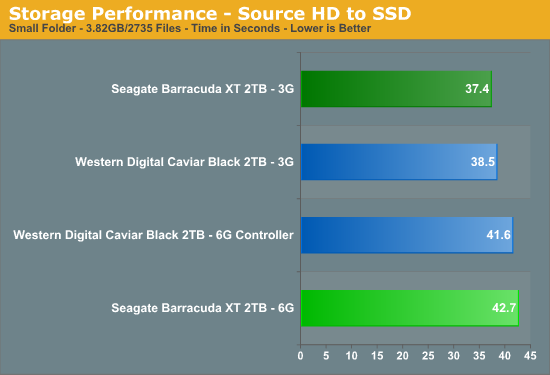 Storage Performance - Source HD to SSD