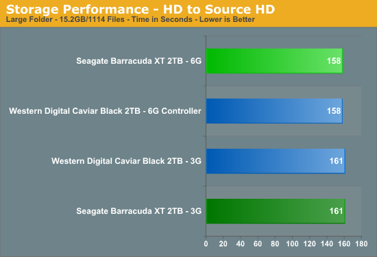 Storage Performance - HD to Source HD