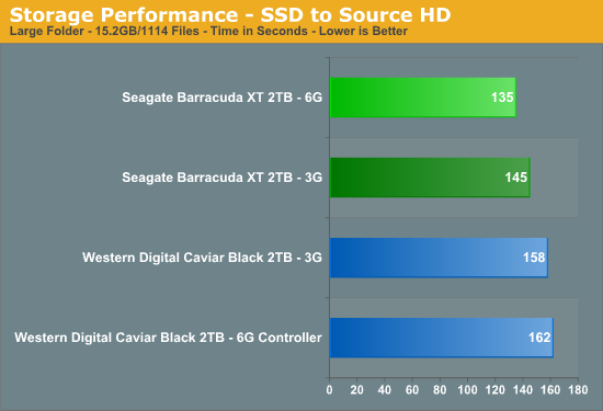 Storage Performance - SSD to Source HD