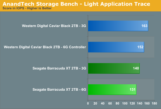 AnandTech Storage Bench - Light Application Trace