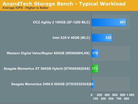 AnandTech Storage Bench - Typical Workload