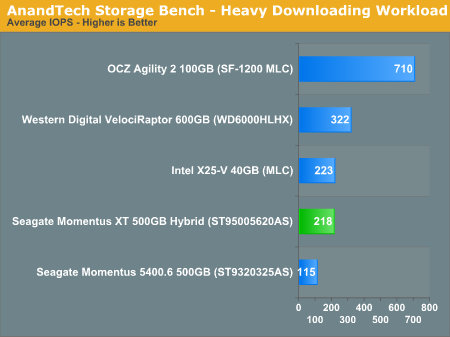 AnandTech Storage Bench - Heavy Downloading Workload