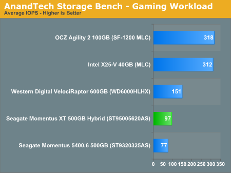 AnandTech Storage Bench - Gaming Workload