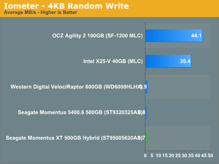 Iometer - 4KB Random Write