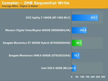 Iometer - 2MB Sequential Write