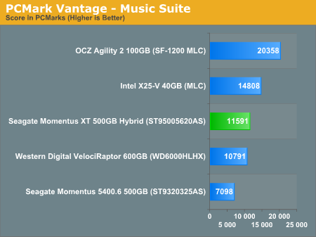 PCMark Vantage - Music Suite