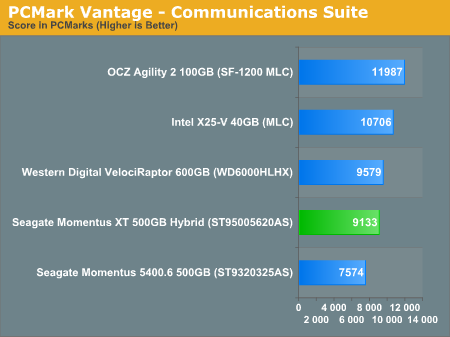 PCMark Vantage - Communications Suite