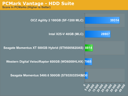 PCMark Vantage - HDD Suite