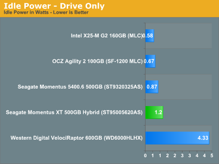 Idle Power - Drive Only