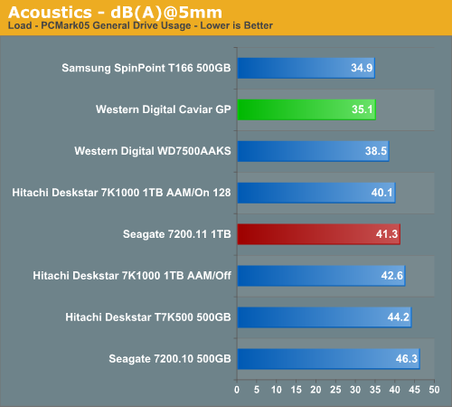 Acoustics
- dB(A)@5mm