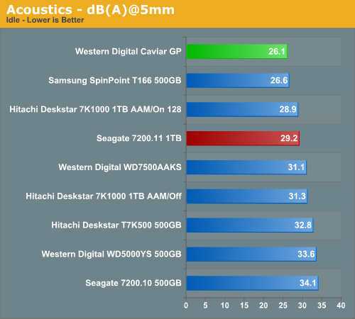 Acoustics
- dB(A)@5mm