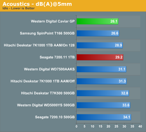 Acoustics
- dB(A)@5mm