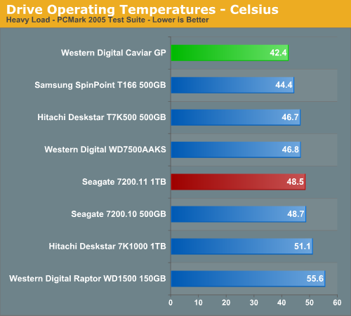 Drive
Operating Temperatures - Celsius