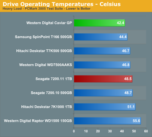 Drive
Operating Temperatures - Celsius