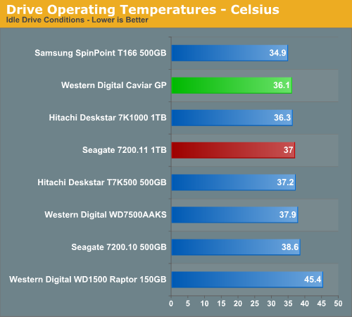 Drive
Operating Temperatures - Celsius