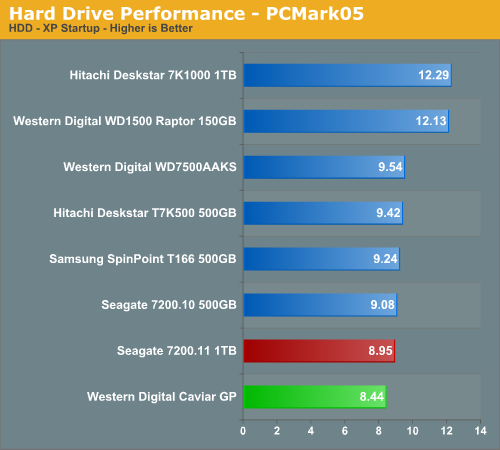 Hard
Drive Performance - PCMark05