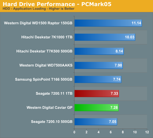 Hard
Drive Performance - PCMark05