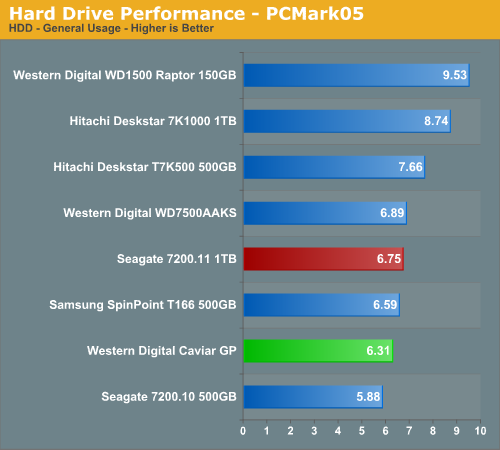 Hard
Drive Performance - PCMark05