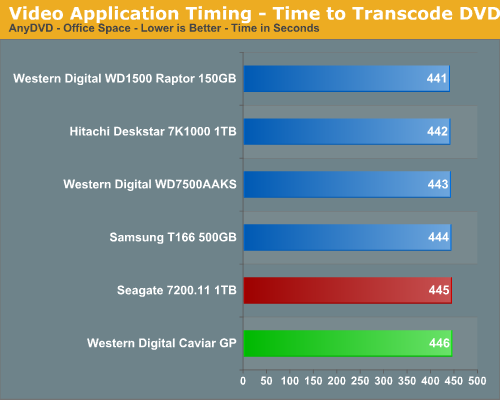 Video
Application Timing - Time to Transcode DVD