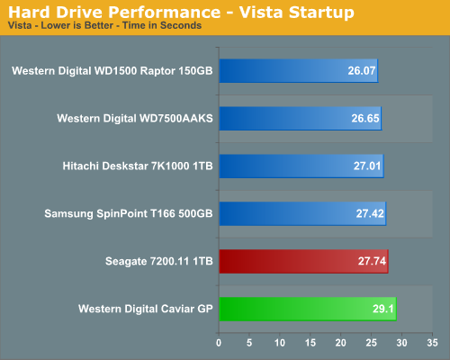 Hard
Drive Performance - Vista Startup