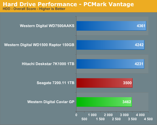 Hard
Drive Performance - PCMark Vantage