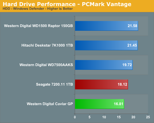 Hard
Drive Performance - PCMark Vantage