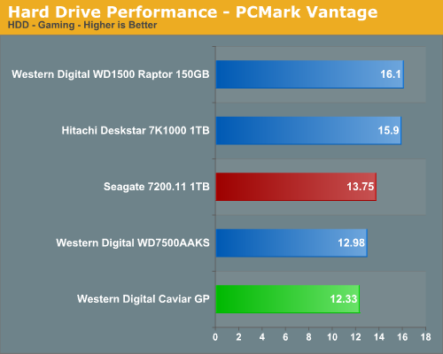 Hard
Drive Performance - PCMark Vantage