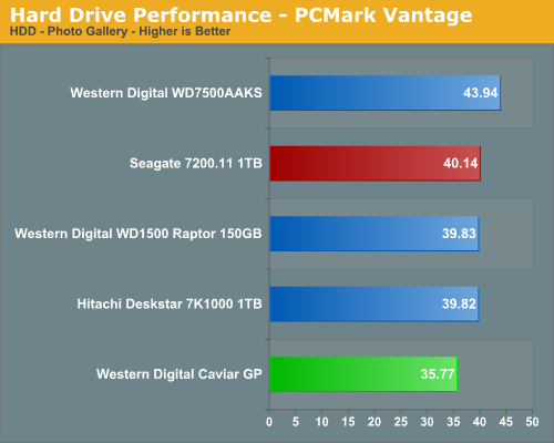 Hard
Drive Performance - PCMark Vantage