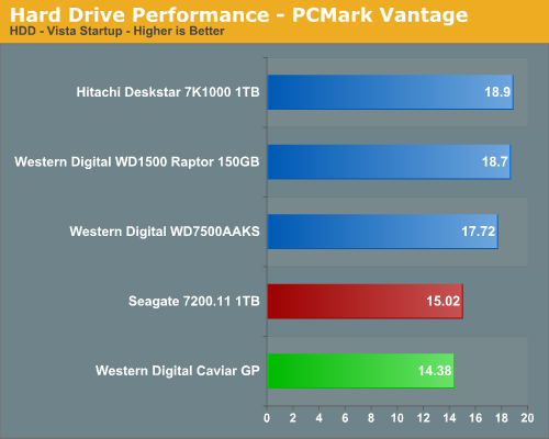 Hard
Drive Performance - PCMark Vantage