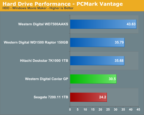 Hard
Drive Performance - PCMark Vantage