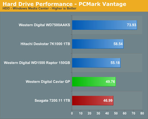 Hard
Drive Performance - PCMark Vantage