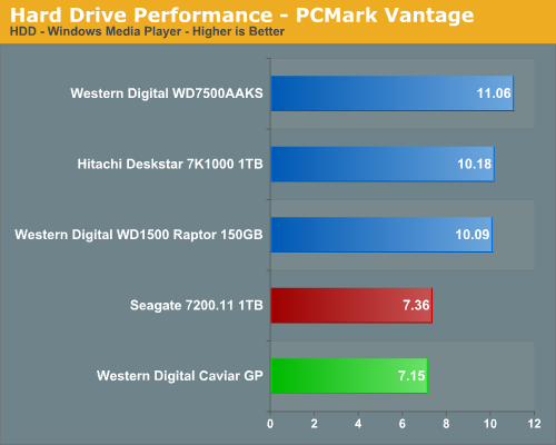 Hard
Drive Performance - PCMark Vantage