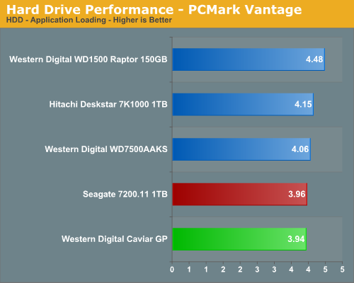 Hard
Drive Performance - PCMark Vantage