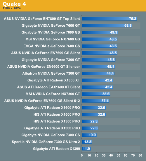 http://images.anandtech.com/graphs/silent%20gpu%20roundup%20summer%202006_082206120820/12876.png