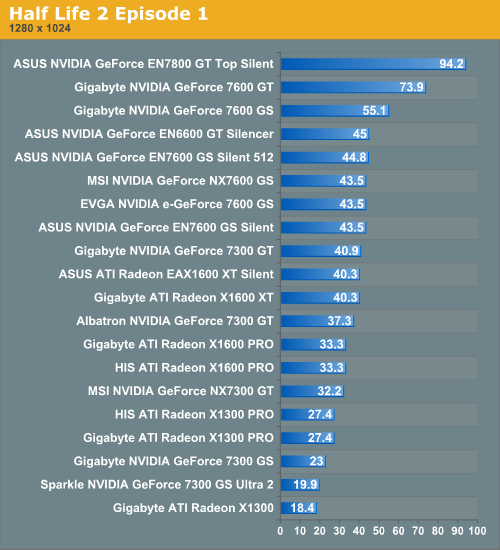 http://images.anandtech.com/graphs/silent%20gpu%20roundup%20summer%202006_082206120820/12884.png