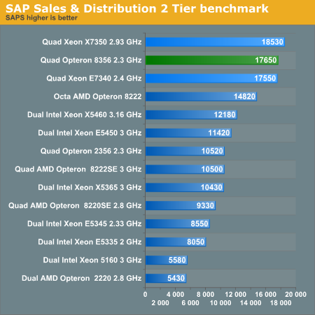 SAP
Sales and Distribution Two-Tier benchmark