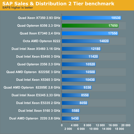 SAP
Sales and Distribution Two-Tier benchmark