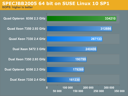 SPECjbb2005
64-bit on SUSE Linux 10 SP1