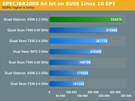 SPECjbb2005
64-bit on SUSE Linux 10 SP1