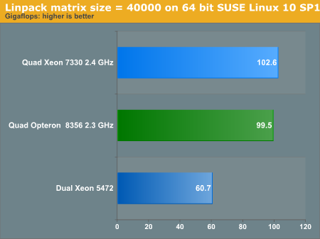 LINPAC
matrix size = 40000 on 64-bit SUSE Linux 10 SP1