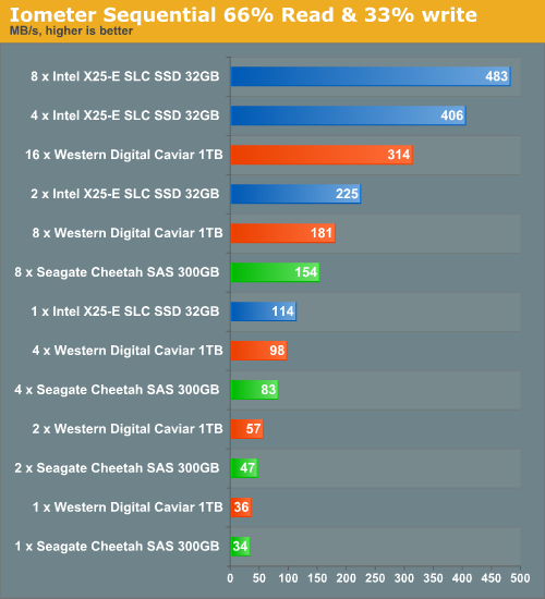 SSD Contra Discos Duros De Alto Rendimiento SAS Y SATA MundoBIP
