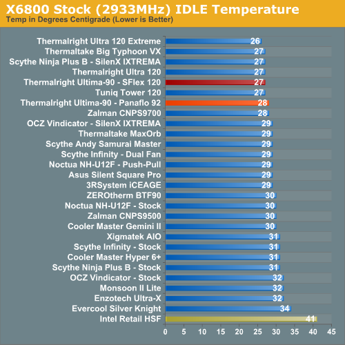 http://images.anandtech.com/graphs/thermalright%20ultima%2090_08150750829/15305.png