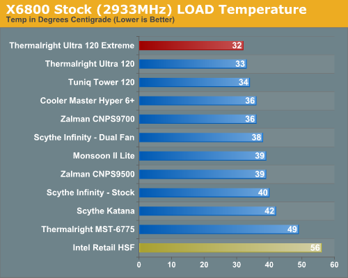 http://images.anandtech.com/graphs/thermalright%20ultra%20120%20plus_030507110346/14161.png