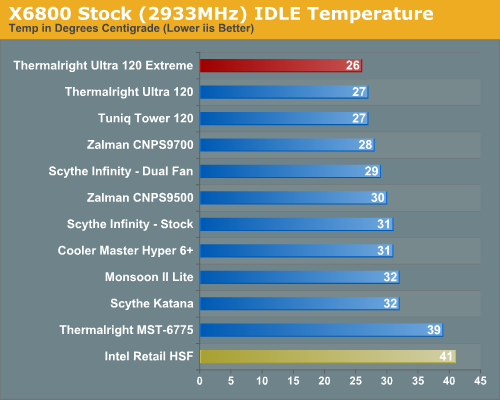 http://images.anandtech.com/graphs/thermalright%20ultra%20120%20plus_030507110346/14162.png