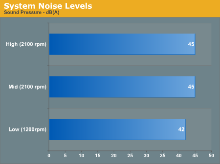 System
Noise Levels