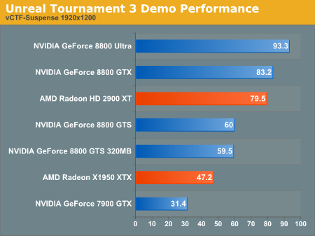 http://images.anandtech.com/graphs/unreal%20tournament%203%20demo%20test%20_10160771017/15786.png